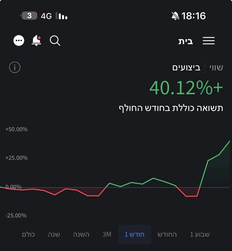 תשואה של 40% בחודש