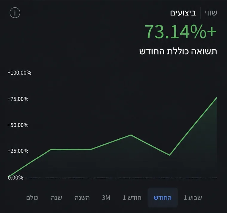 תשואה של 73% בחודש