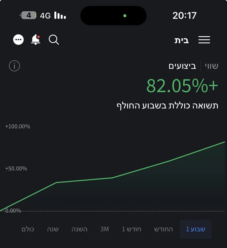 תשואה של 82% בשבוע